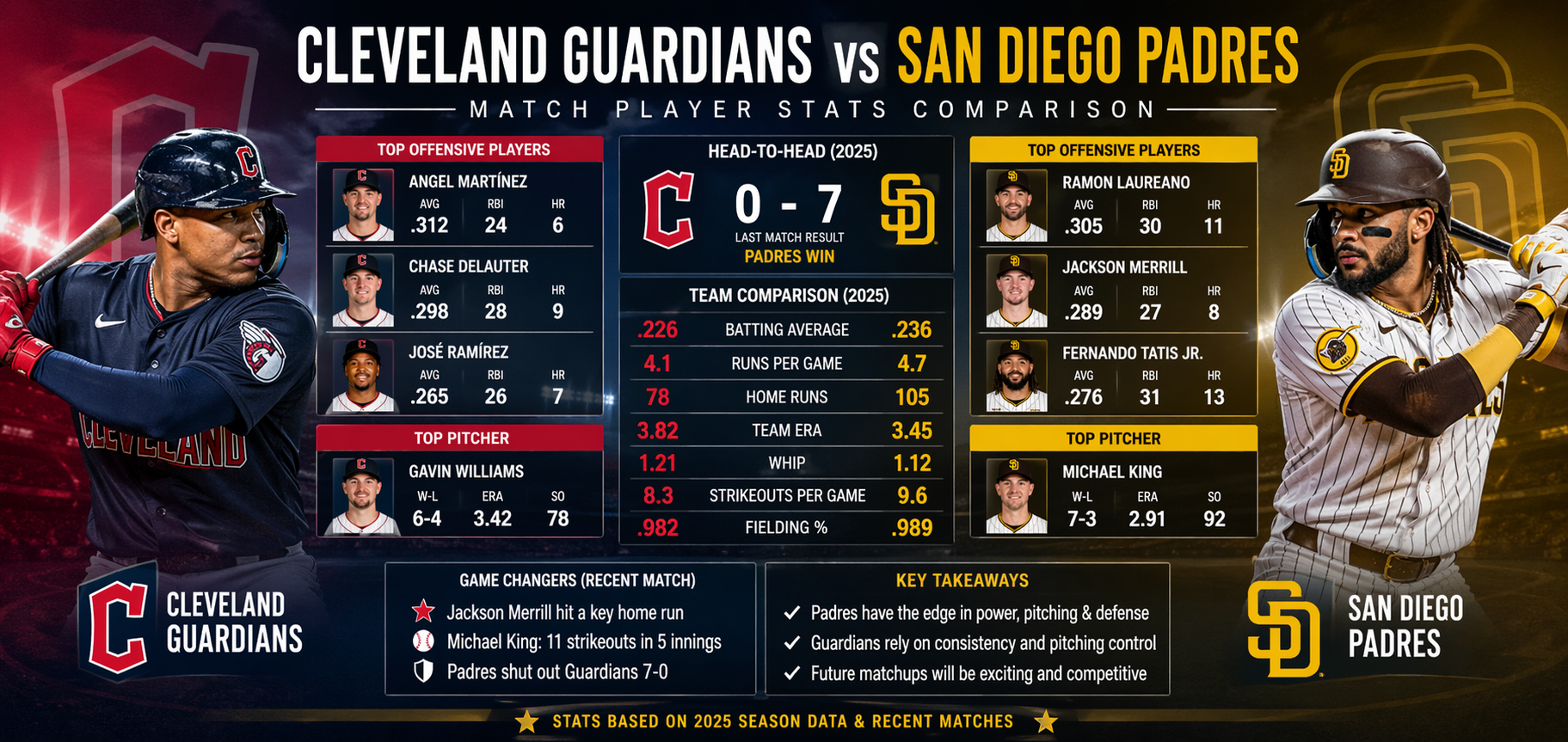 Cleveland Guardians vs Padres Match Player Stats